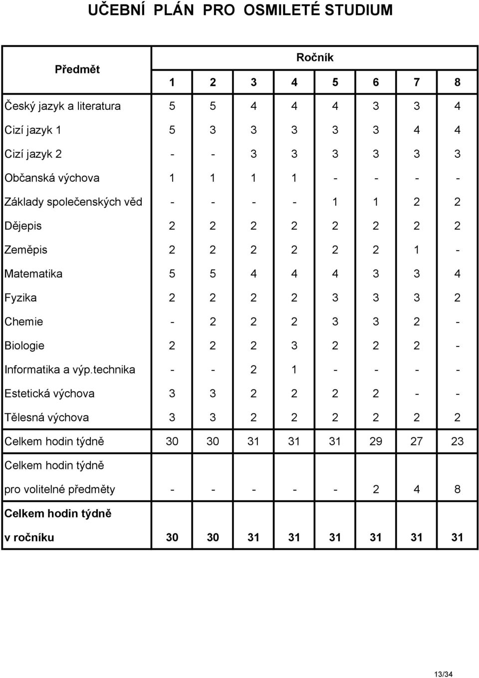 2 3 3 3 2 Chemie - 2 2 2 3 3 2 - Biologie 2 2 2 3 2 2 2 - Informatika a výp.