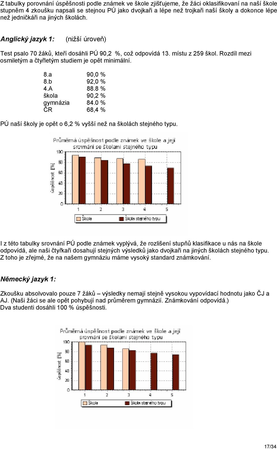 Rozdíl mezi osmiletým a čtyřletým studiem je opět minimální. 8.a 90,0 % 8.b 92,0 % 4.A 88.8 % škola 90,2 % gymnázia 84.0 % ČR 68,4 % PÚ naší školy je opět o 6,2 % vyšší než na školách stejného typu.