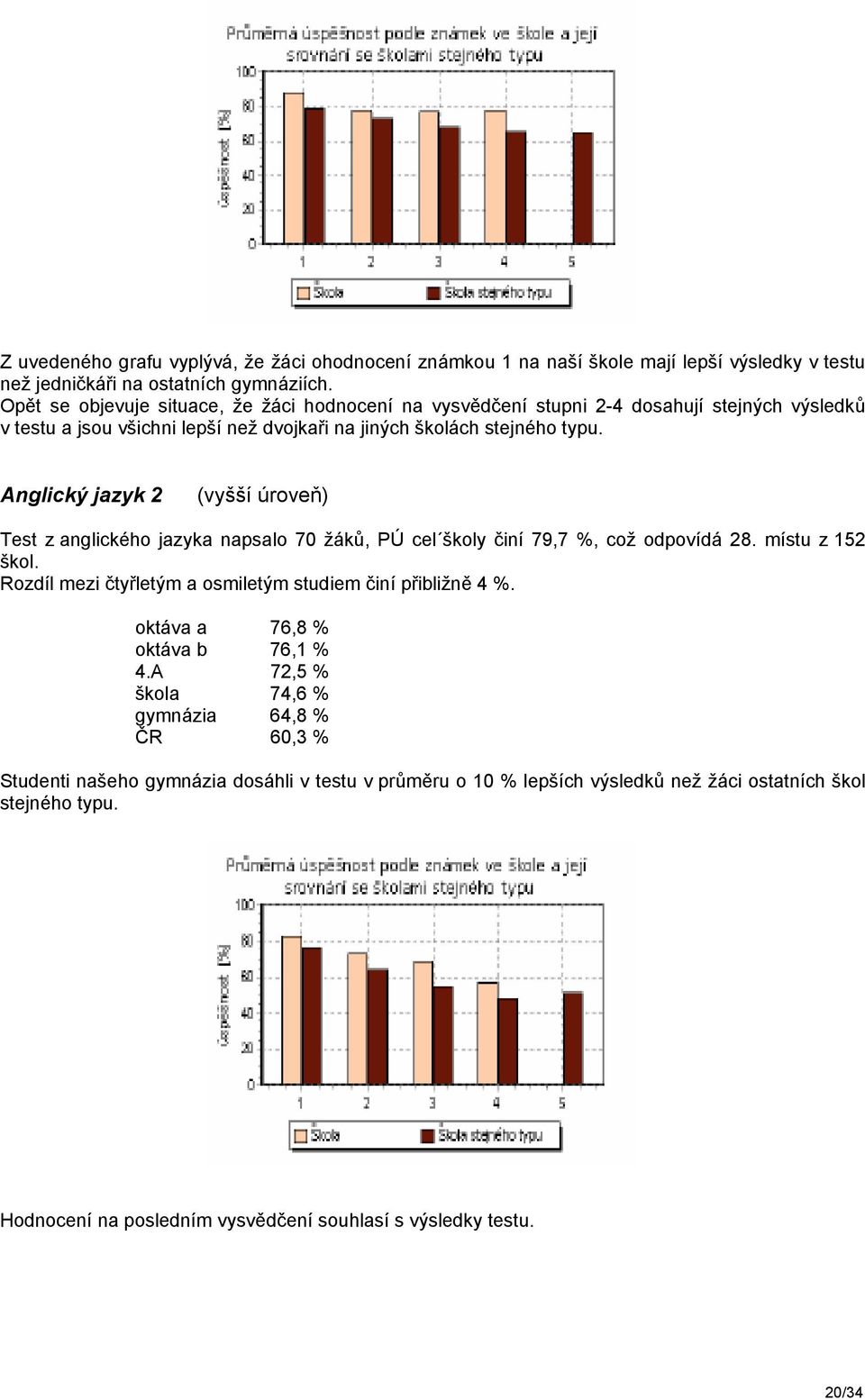 Anglický jazyk 2 (vyšší úroveň) Test z anglického jazyka napsalo 70 žáků, PÚ cel školy činí 79,7 %, což odpovídá 28. místu z 152 škol.