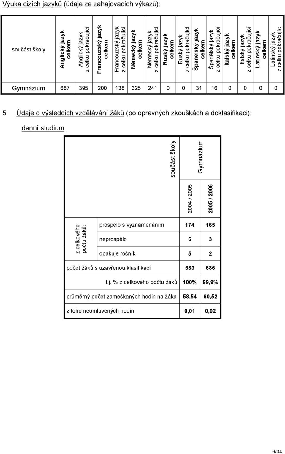 pokračující Latinský jazyk celkem Latinský jazyk z celku pokračujíc Gymnázium 687 395 200 138 325 241 0 0 31 16 0 0 0 0 5.