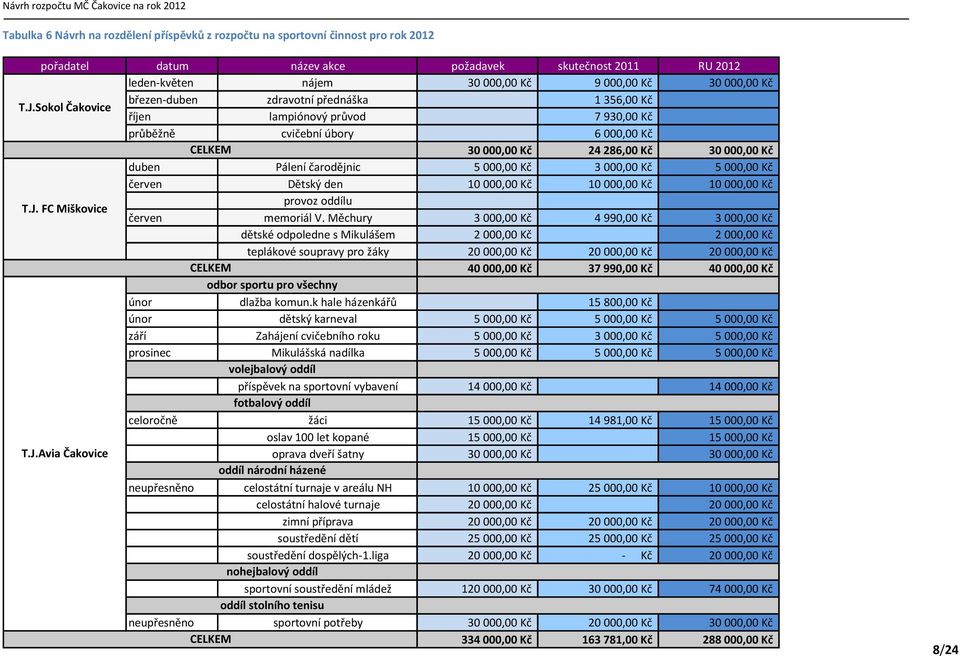 5000,00 Kč 3000,00 Kč 5000,00 Kč červen Dětský den 10000,00 Kč 10000,00 Kč 10000,00 Kč T.J. FC Miškovice provoz oddílu červen memoriál V.