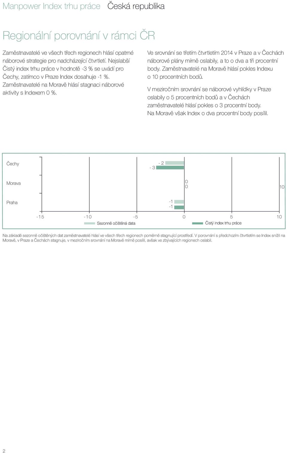 Ve srovnání se třetím čtvrtletím 214 v Praze a v Čechách náborové plány mírně oslabily, a to o dva a tři procentní body. Zaměstnavatelé na Moravě hlásí pokles Indexu o 1 procentních bodů.