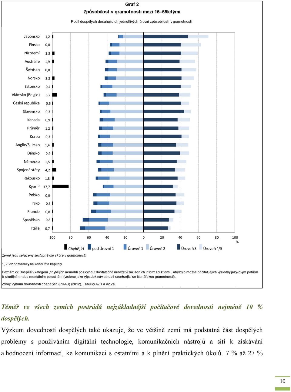 Irsko Dánsko Německo Spojené státy Rakousko Kypr¹ ² Polsko Irsko Francie Španělsko Itálie 1,2 0,0 2,3 1,9 0,0 2,2 0,4 5,2 0,6 0,3 0,9 1,2 0,3 1,4 0,4 1,5 4,2 1,8 17,7 0,0 0,5 0,8 0,8 0,7 Země jsou