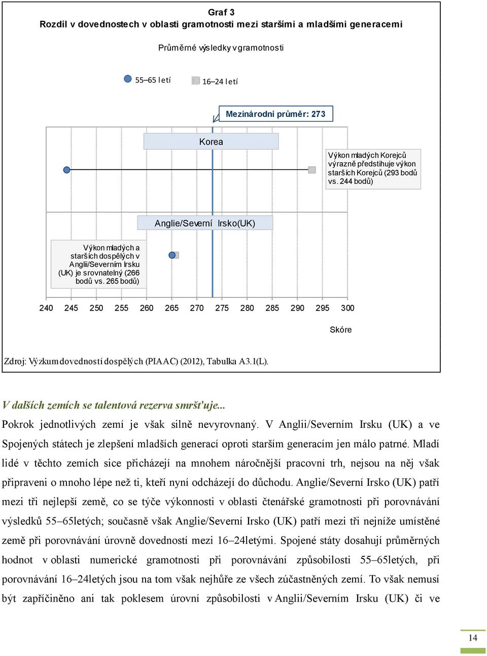 265 bodů) 240 245 250 255 260 265 270 275 280 285 290 295 300 Skóre Zdroj: Výzkum dovedností dospělých (PIAAC) (2012), Tabulka A3.1(L). V dalších zemích se talentová rezerva smršťuje.