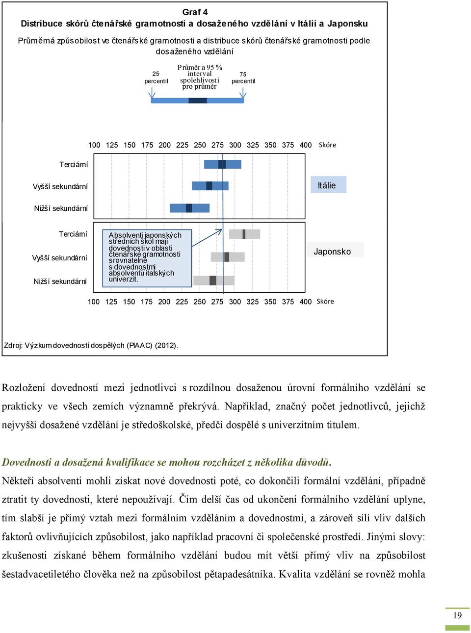 percentil 100 125 150 175 200 225 250 275 300 325 350 375 400 Skóre Terciární Vyšší sekundární Itálie Nižší sekundární Terciární Vyšší sekundární Nižší sekundární Absolventi japonských středních škol