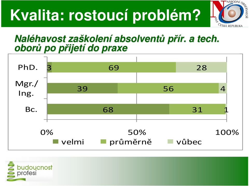 a tech. oborů po přijetp ijetí do praxe PhD.