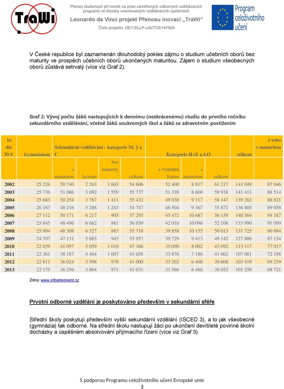 Graf 2: Vývoj počtu žáků nastupujících k dennímu (nezkrácenému) studiu do prvního ročníku sekundárního vzdělávání, včetně žáků soukromých škol a žáků se zdravotním postižením ke z toho dni Sekundární