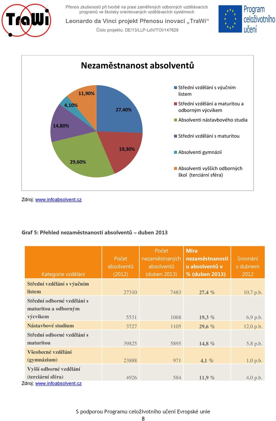 cz Graf 5: Přehled nezaměstnanosti absolventů duben 2013 Počet Míra Počet nezaměstnaných nezaměstnanosti Srovnání absolventů absolventů u absolventů v s dubnem Kategorie vzdělání (2012) (duben 2013)