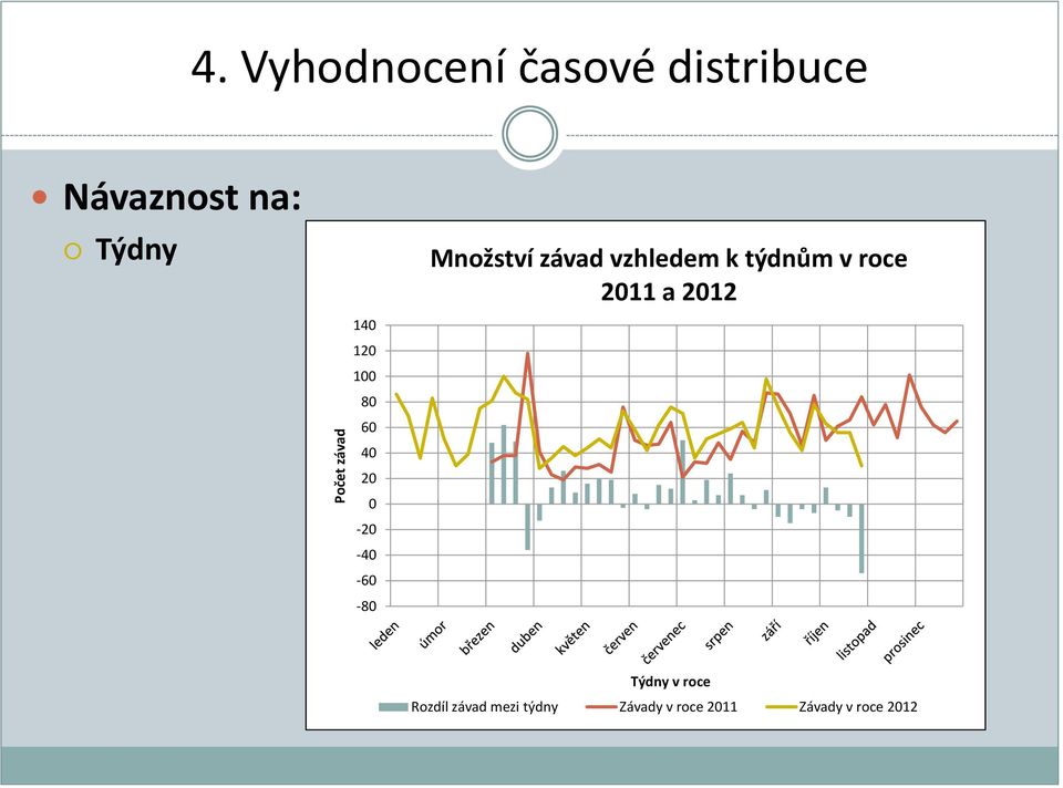 100 80 60 40 20 0-20 -40-60 -80 Množství závad vzhledem k