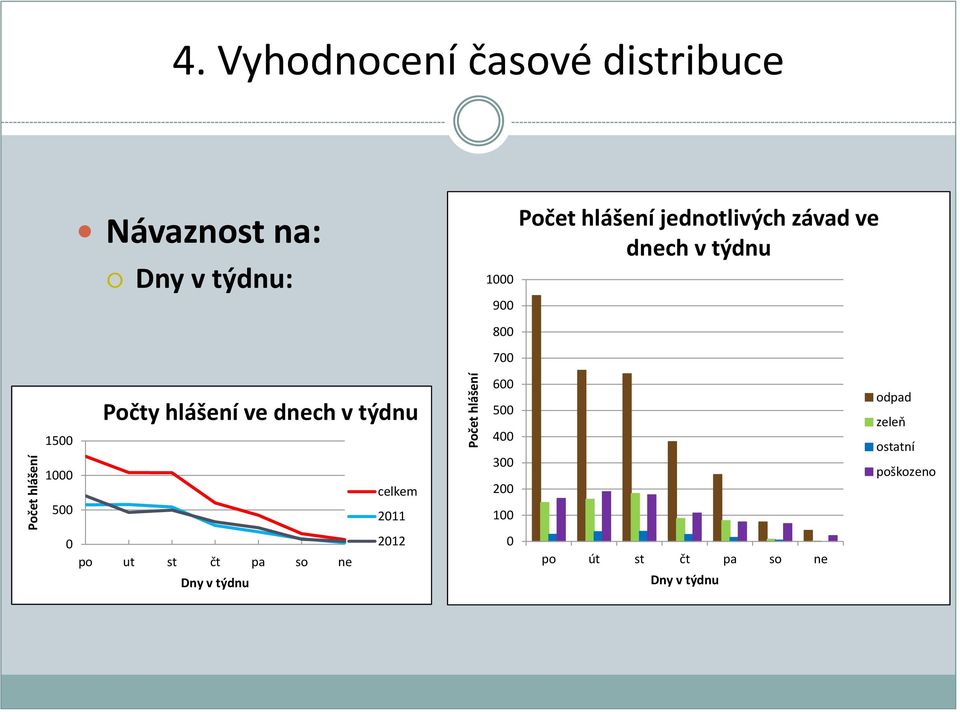 jednotlivých závad ve dnech v týdnu Počty hlášení ve dnech v týdnu 800 700 600 500