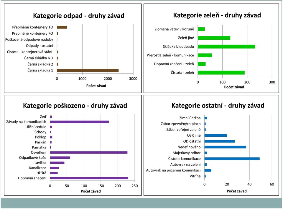 Počet závad Kategorie poškozeno - druhy závad Kategorie ostatní - druhy závad Zeď Závady na komunikacích Uliční cedule Schody Poklop Parkán Památka Osvětlení Odpadkové koše Lavička Kanalizace Hřiště