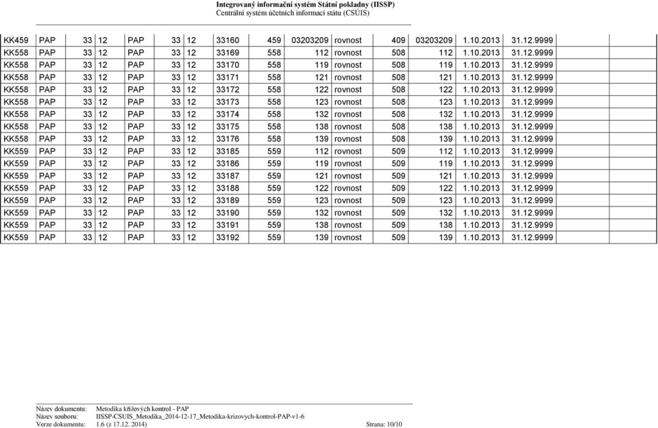 10.2013 31.12.9999 KK558 PAP 33 12 PAP 33 12 33174 558 132 rovnost 508 132 1.10.2013 31.12.9999 KK558 PAP 33 12 PAP 33 12 33175 558 138 rovnost 508 138 1.10.2013 31.12.9999 KK558 PAP 33 12 PAP 33 12 33176 558 139 rovnost 508 139 1.