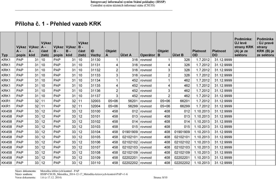 DO KRK1 PAP 31 10 PAP 31 10 31130 1 316 rovnost 1 326 1.7.2012 31.12.9999 KRK1 PAP 31 10 PAP 31 10 31131 4 316 rovnost 4 326 1.7.2012 31.12.9999 KRK1 PAP 31 10 PAP 31 10 31132 2 316 rovnost 3 326 1.7.2012 31.12.9999 KRK1 PAP 31 10 PAP 31 10 31133 3 316 rovnost 2 326 1.