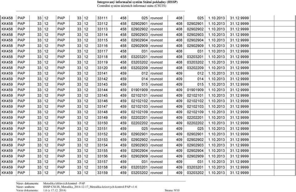 10.2013 31.12.9999 KK458 PAP 33 12 PAP 33 12 33117 458 031 rovnost 408 031 1.10.2013 31.12.9999 KK458 PAP 33 12 PAP 33 12 33118 458 03203201 rovnost 408 03203201 1.10.2013 31.12.9999 KK458 PAP 33 12 PAP 33 12 33119 458 03203202 rovnost 408 03203202 1.