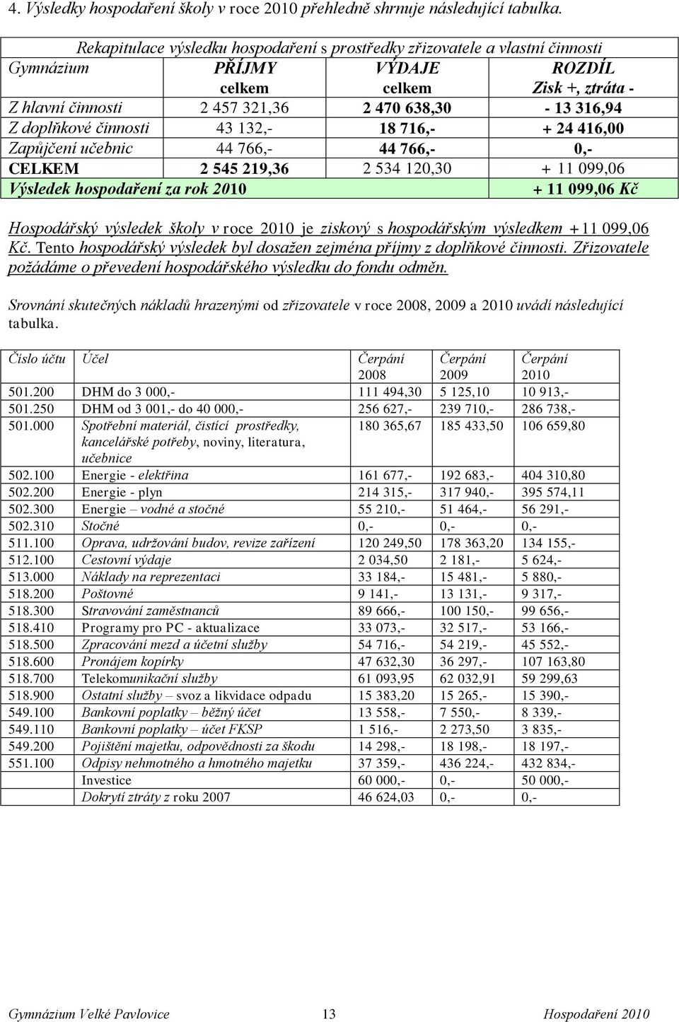 doplňkové činnosti 43 132,- 18 716,- + 24 416,00 Zapůjčení učebnic 44 766,- 44 766,- 0,- CELKEM 2 545 219,36 2 534 120,30 + 11 099,06 Výsledek hospodaření za rok 2010 + 11 099,06 Kč Hospodářský