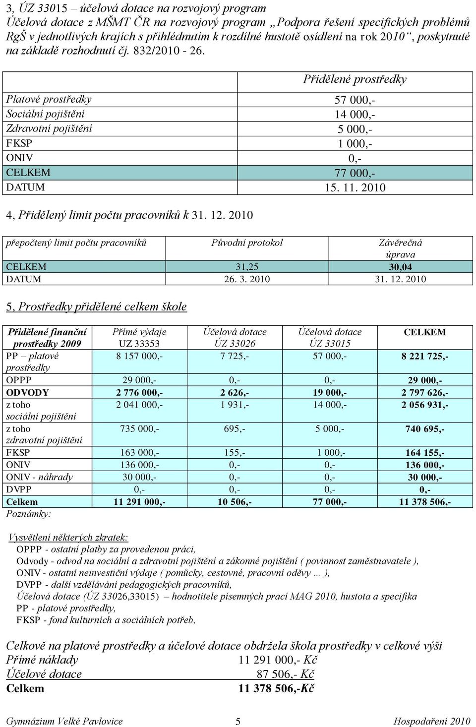 Přidělené prostředky Platové prostředky 57 000,- Sociální pojištění 14 000,- Zdravotní pojištění 5 000,- FKSP 1 000,- ONIV 0,- CELKEM 77 000,- DATUM 15. 11.