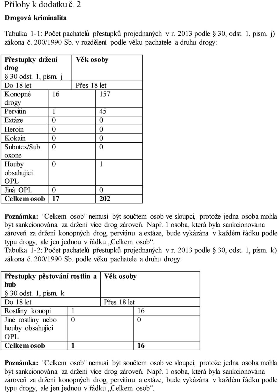 j Do 18 let Přes 18 let Konopné 16 157 drogy Pervitin 1 45 Extáze 0 0 Heroin 0 0 Kokain 0 0 Subutex/Sub 0 0 oxone Houby 0 1 obsahující OPL Jiná OPL 0 0 Celkem osob 17 202 Poznámka: "Celkem osob"