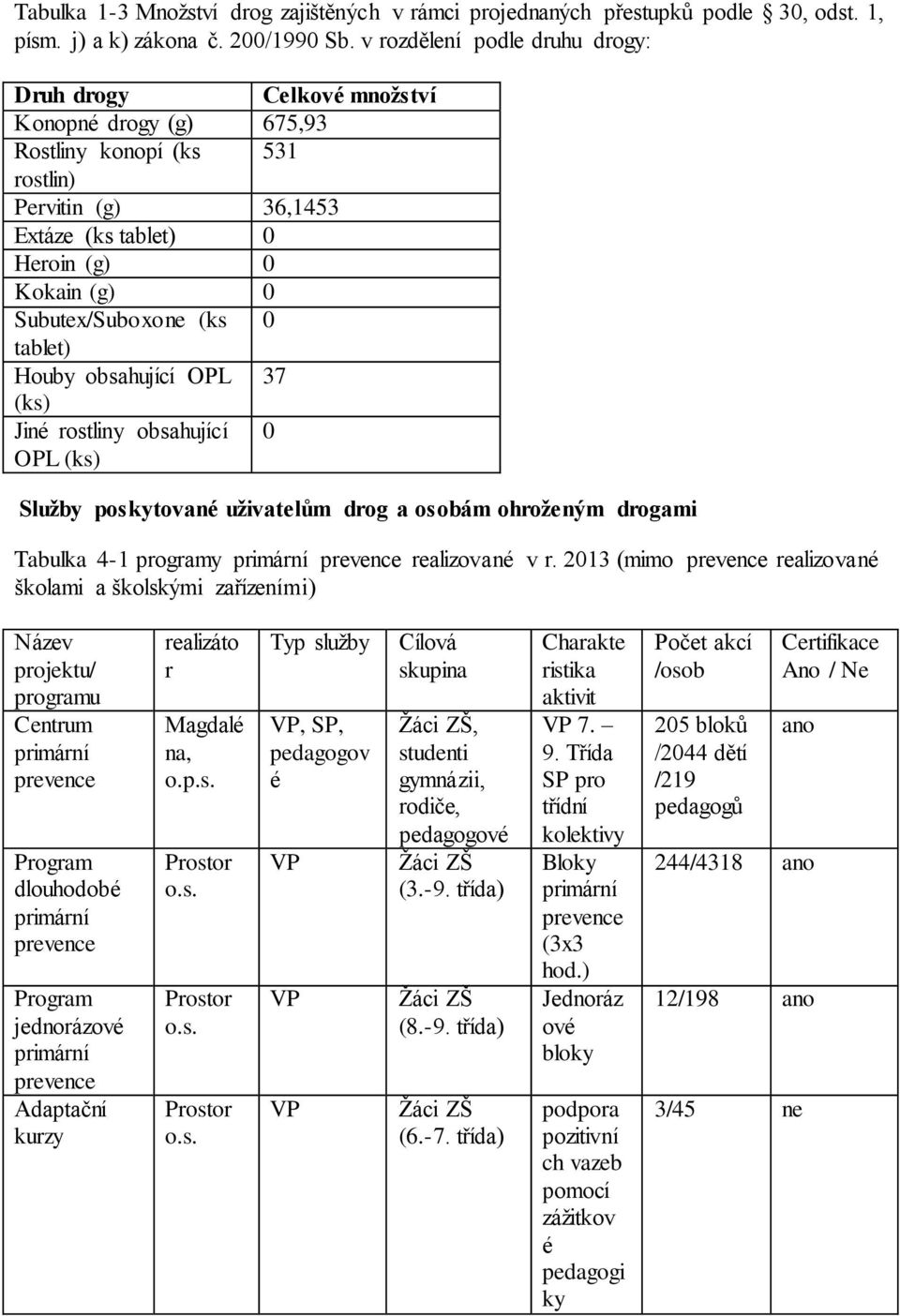 Subutex/Suboxone (ks 0 tablet) Houby obsahující OPL 37 (ks) Jiné rostliny obsahující 0 OPL (ks) Služby poskytované uživatelům drog a osobám ohroženým drogami Tabulka 4-1 programy realizované v r.