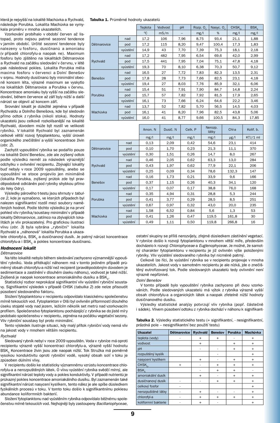 Určité sezonní tendence byly Dětmarovice nalezeny u fosforu, dusičnanů a amoniaku (v případě chlorofylu-a naopak ne).