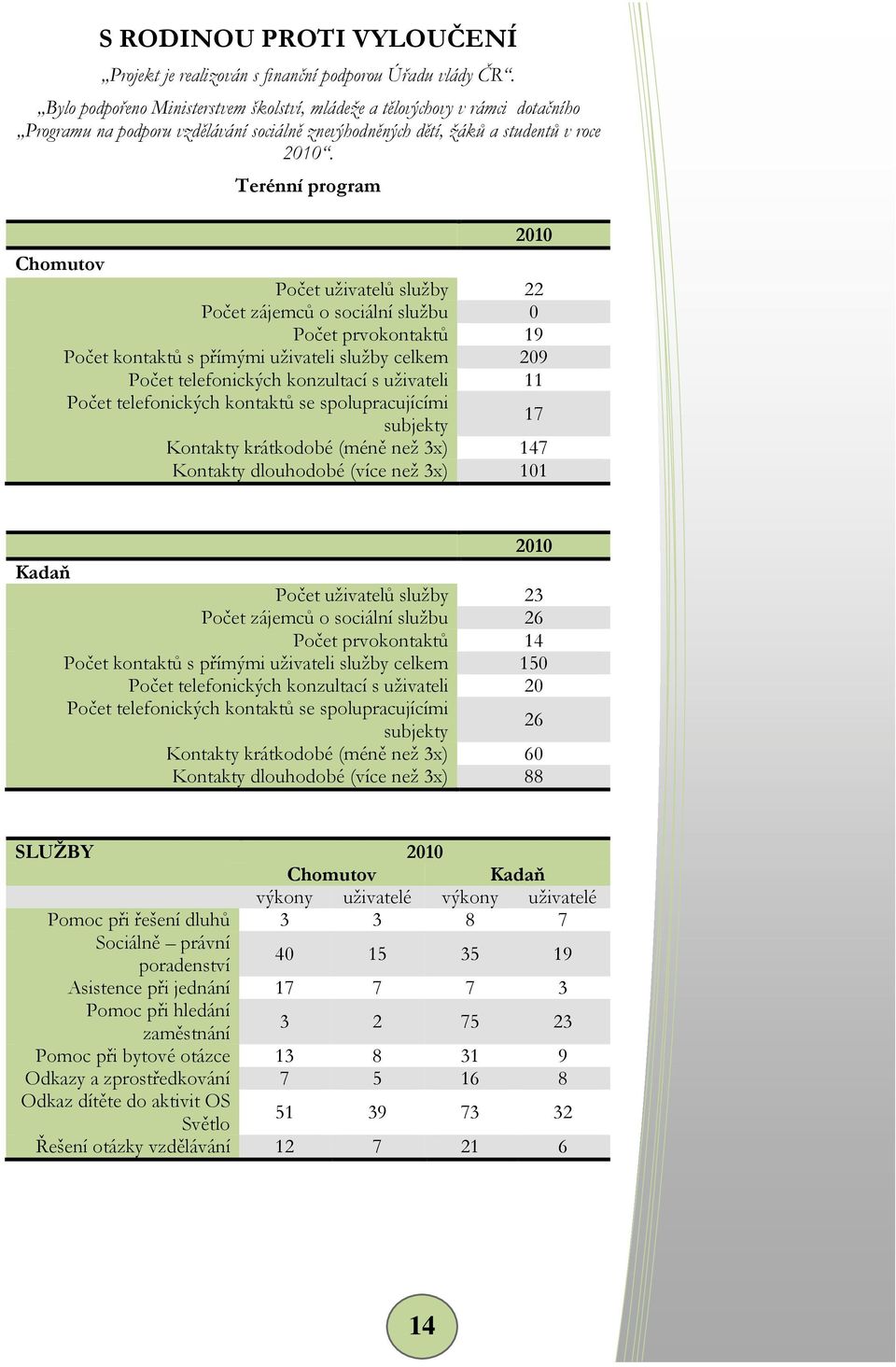 Terénní program 2010 Chomutov Počet uživatelů služby 22 Počet zájemců o sociální službu 0 Počet prvokontaktů 19 Počet kontaktů s přímými uživateli služby celkem 209 Počet telefonických konzultací s