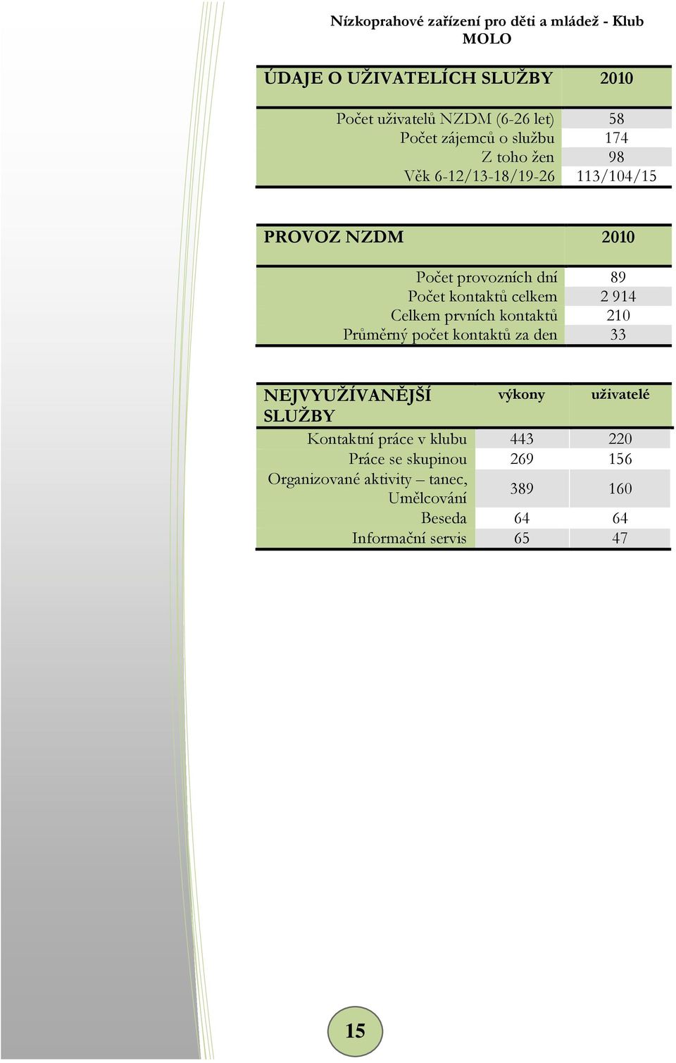 celkem 2 914 Celkem prvních kontaktů 210 Průměrný počet kontaktů za den 33 NEJVYUŽÍVANĚJŠÍ výkony SLUŽBY Kontaktní práce v