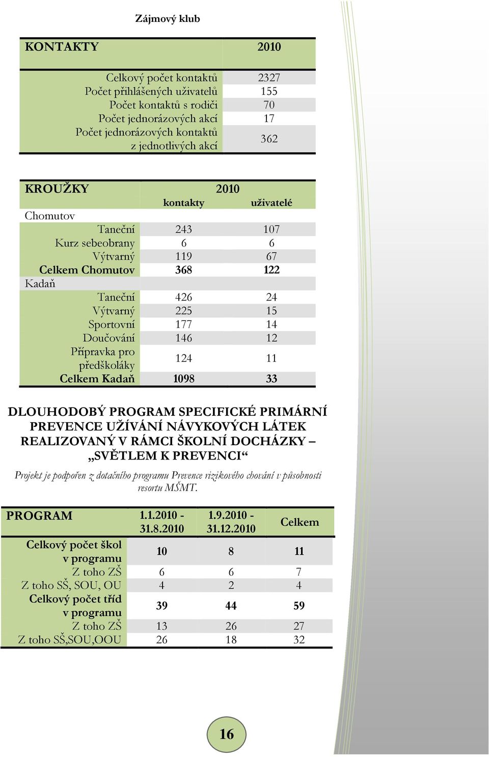 pro předškoláky 124 11 Celkem Kadaň 1098 33 DLOUHODOBÝ PROGRAM SPECIFICKÉ PRIMÁRNÍ PREVENCE UŽÍVÁNÍ NÁVYKOVÝCH LÁTEK REALIZOVANÝ V RÁMCI ŠKOLNÍ DOCHÁZKY SVĚTLEM K PREVENCI Projekt je podpořen z