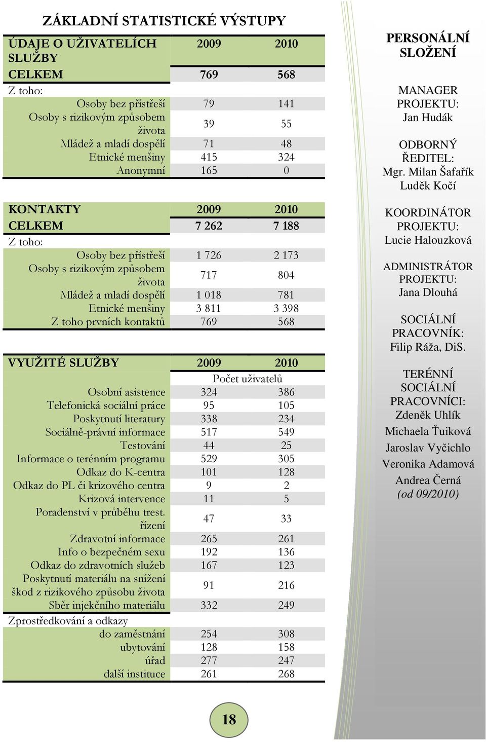 3 811 3 398 Z toho prvních kontaktů 769 568 VYUŽITÉ SLUŽBY 2009 2010 Počet uživatelů Osobní asistence 324 386 Telefonická sociální práce 95 105 Poskytnutí literatury 338 234 Sociálně-právní informace