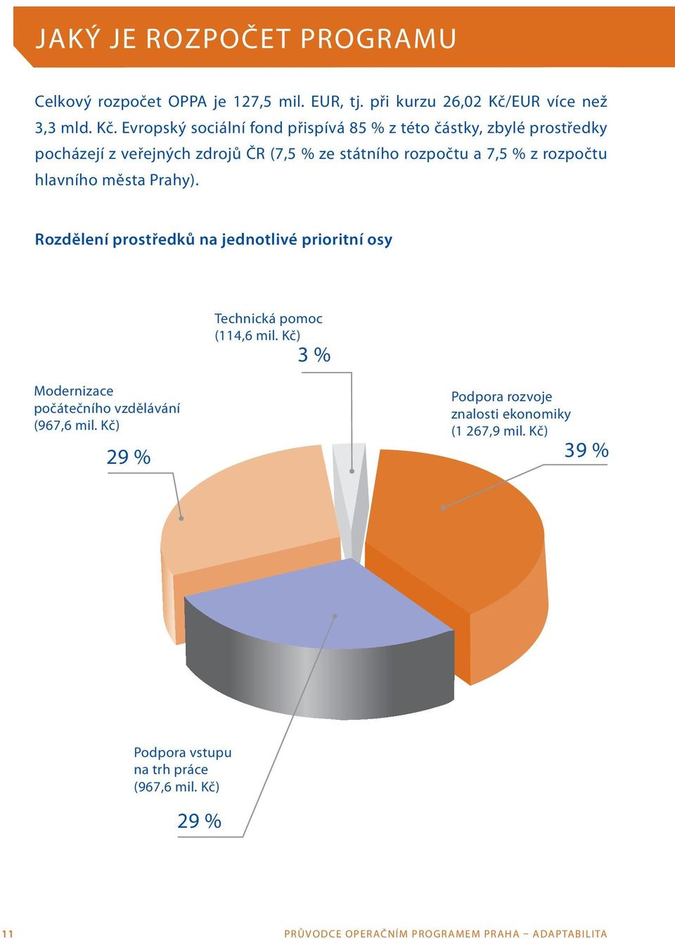 Evropský sociální fond přispívá 85 % z této částky, zbylé prostředky pocházejí z veřejných zdrojů ČR (7,5 % ze státního rozpočtu a 7,5 % z