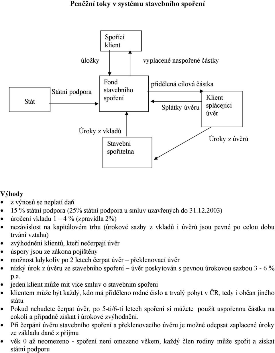 2003) úročeí vkladu 1 4 % (zpravdla 2%) ezávslost a kaptálovém trhu (úrokové sazby z vkladů úvěrů jsou pevé po celou dobu trváí vztahu) zvýhoděí kletů, kteří ečerpají úvěr úspory jsou ze zákoa