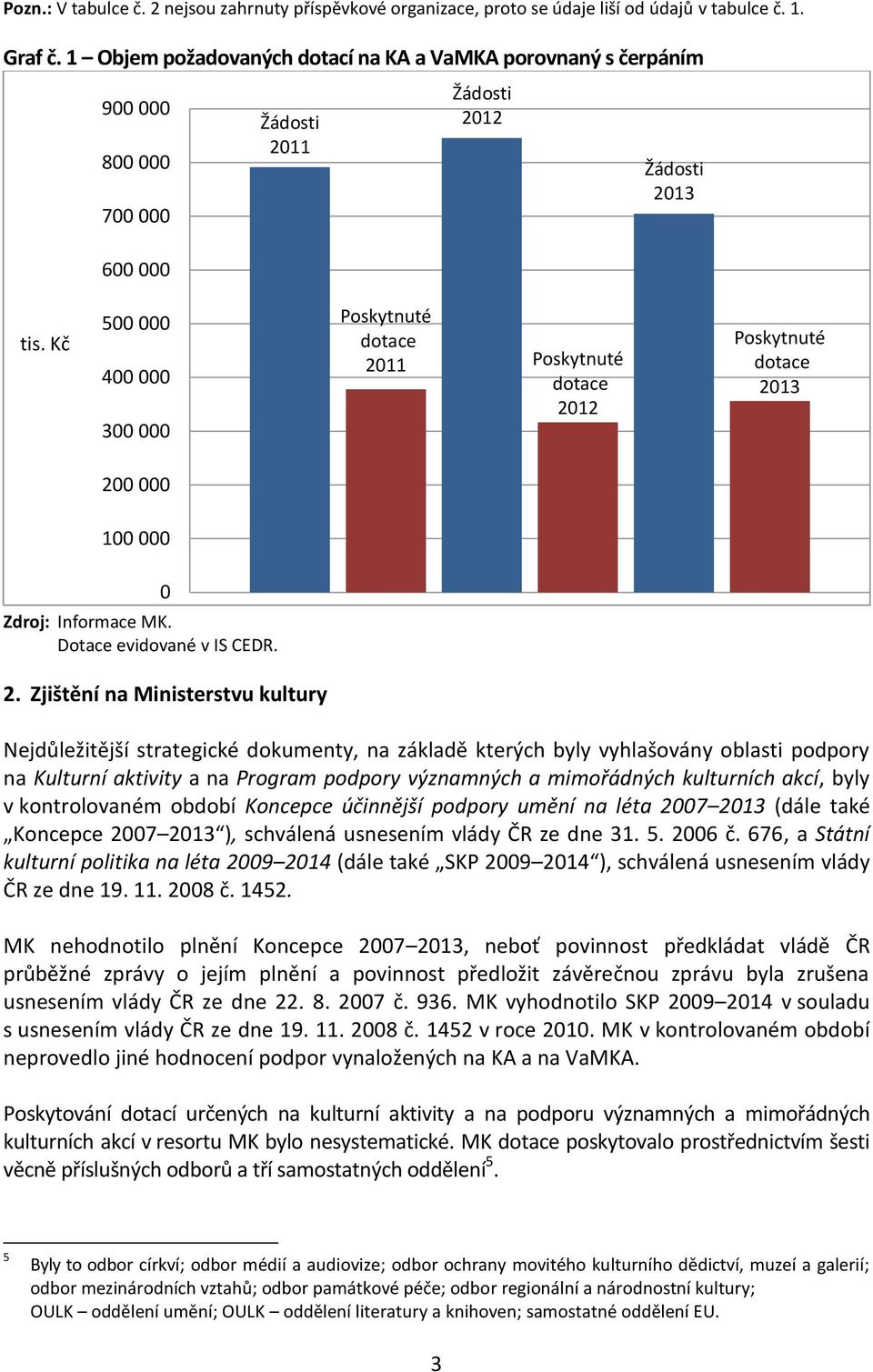 Kč 500 000 400 000 300 000 Poskytnuté dotace 2011 Poskytnuté dotace 2012 Poskytnuté dotace 2013 200 000 100 000 Zdroj: Informace MK. Dotace evidované v IS CEDR. 0 2.