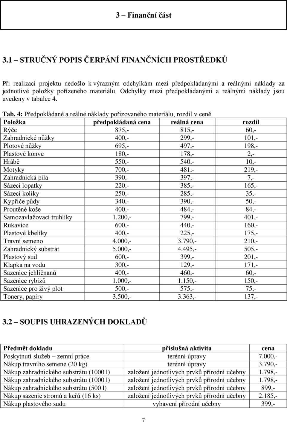 4: Předpokládané a reálné náklady pořizovaného materiálu, rozdíl v ceně Položka předpokládaná cena reálná cena rozdíl Rýče 875,- 815,- 60,- Zahradnické nůžky 400,- 299,- 101,- Plotové nůžky 695,-