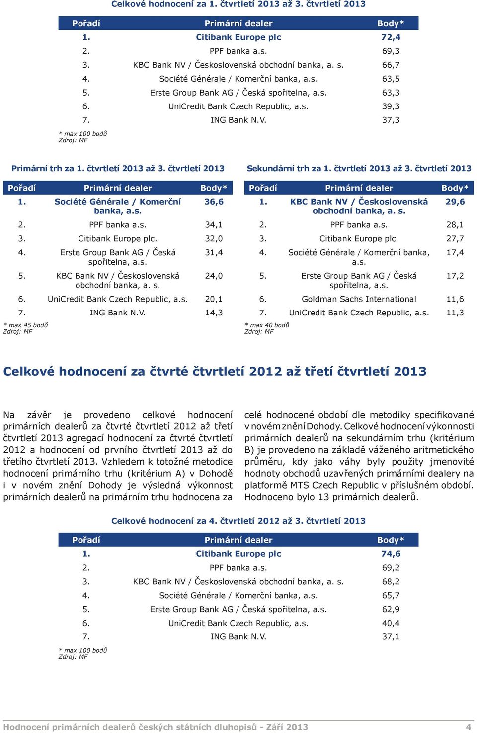 čtvrtletí 2013 1. Société Générale / Komerční banka, a.s. 36,6 2. PPF banka a.s. 34,1 3. Citibank Europe plc. 32,0 4. Erste Group Bank AG / Česká 5. KBC Bank NV / Československá 31,4 24,0 6.