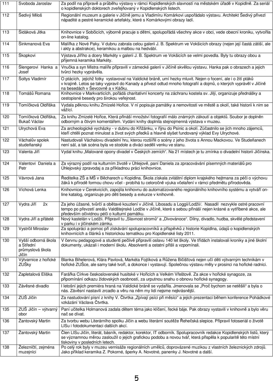 113 Šidáková Jitka Knihovnice v Sobčicích, výborně pracuje s dětmi, spolupořádá všechny akce v obci, vede obecní kroniku, vytvořila on-line katalog. 114 Šinkmanová Eva Malířka z Nové Paky.