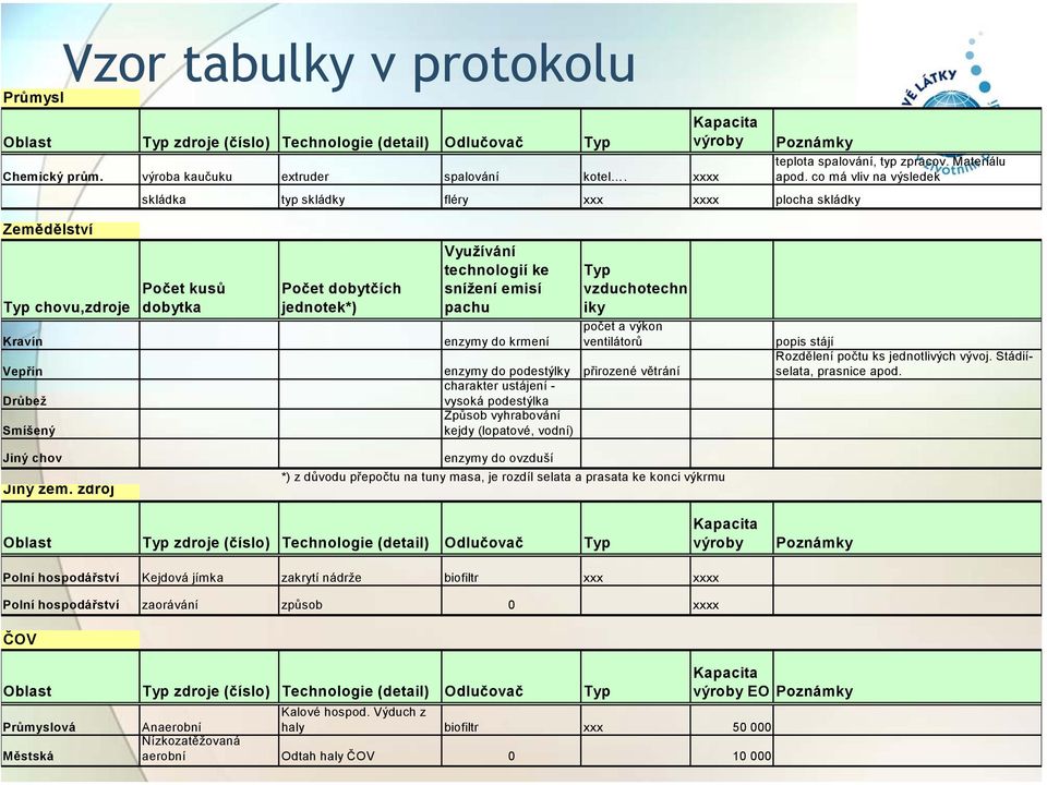 co má vliv na výsledek Zemědělství Typ chovu,zdroje Kravín Počet kusů dobytka Počet dobytčích jednotek*) Využívání technologií ke snížení emisí pachu enzymy do krmení Typ vzduchotechn iky počet a