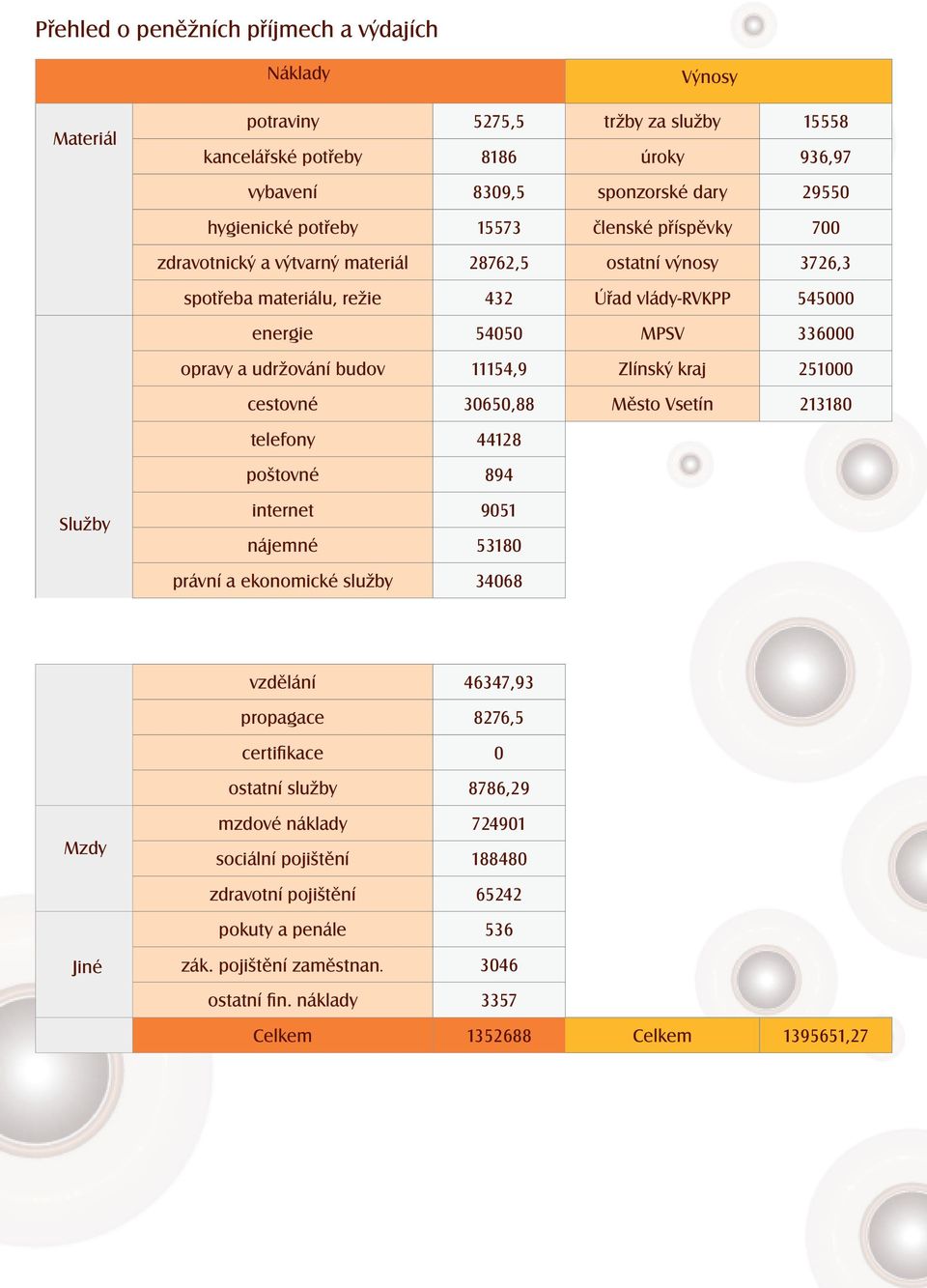 budov 11154,9 Zlínský kraj 251000 cestovné 30650,88 Město Vsetín 213180 telefony 44128 poštovné 894 internet 9051 nájemné 53180 právní a ekonomické služby 34068 vzdělání 46347,93 propagace 8276,5