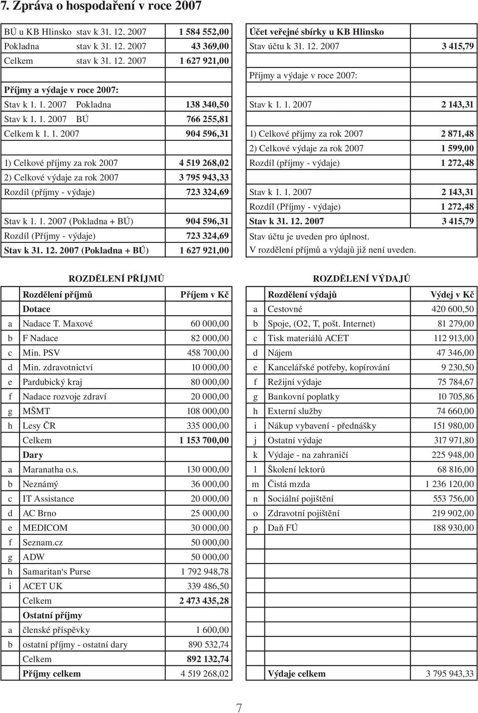 1. 2007 (Pokladna + BÚ) 904 596,31 Rozdíl (Příjmy - výdaje) 723 324,69 Stav k 31. 12. 2007 (Pokladna + BÚ) 1 627 921,00 Účet veřejné sbírky u KB Hlinsko Stav účtu k 31. 12. 2007 3 415,79 Příjmy a výdaje v roce 2007: Stav k 1.