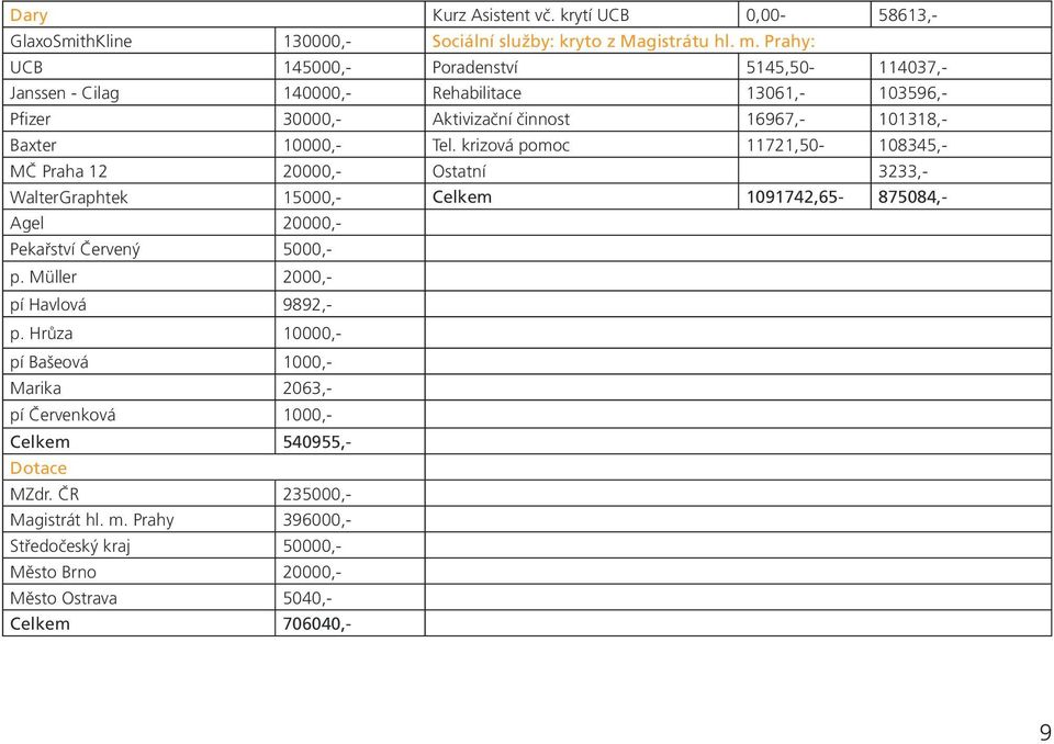 krizová pomoc 11721,50-108345,- MČ Praha 12 20000,- Ostatní 3233,- WalterGraphtek 15000,- Celkem 1091742,65-875084,- Agel 20000,- Pekařství Červený 5000,- p.