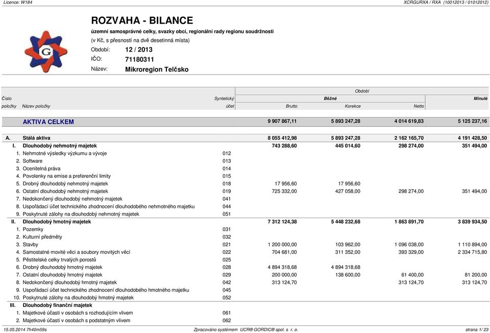 Stálá aktiva 8 055 412,98 5 893 247,28 2 162 165,70 4 191 428,50 I. Dlouhodobý nehmotný majetek 743 288,60 445 014,60 298 274,00 351 494,00 1. Nehmotné výsledky výzkumu a vývoje 012 2. Software 013 3.