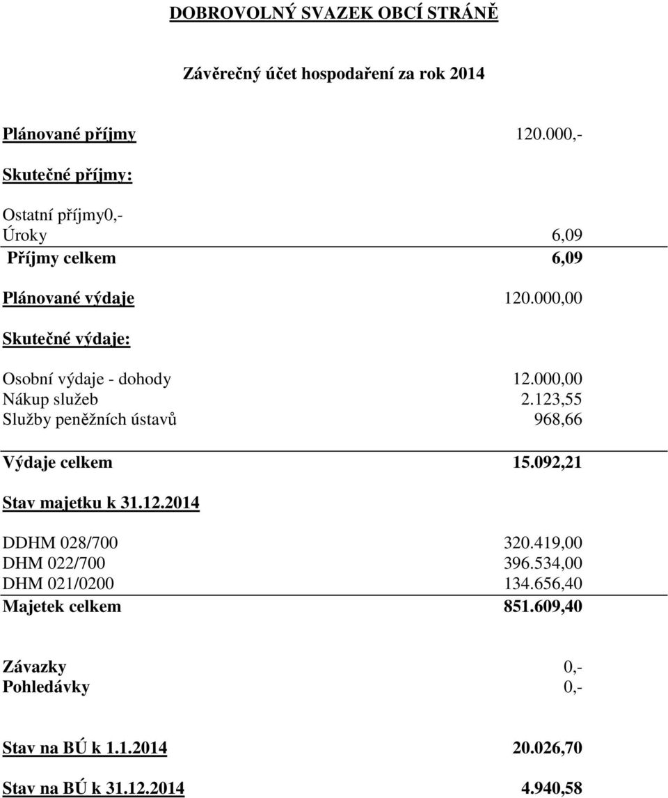 000,00 Skutečné výdaje: Osobní výdaje dohody 12.000,00 Nákup služeb 2.123,55 Služby peněžních ústavů 968,66 Výdaje celkem 15.