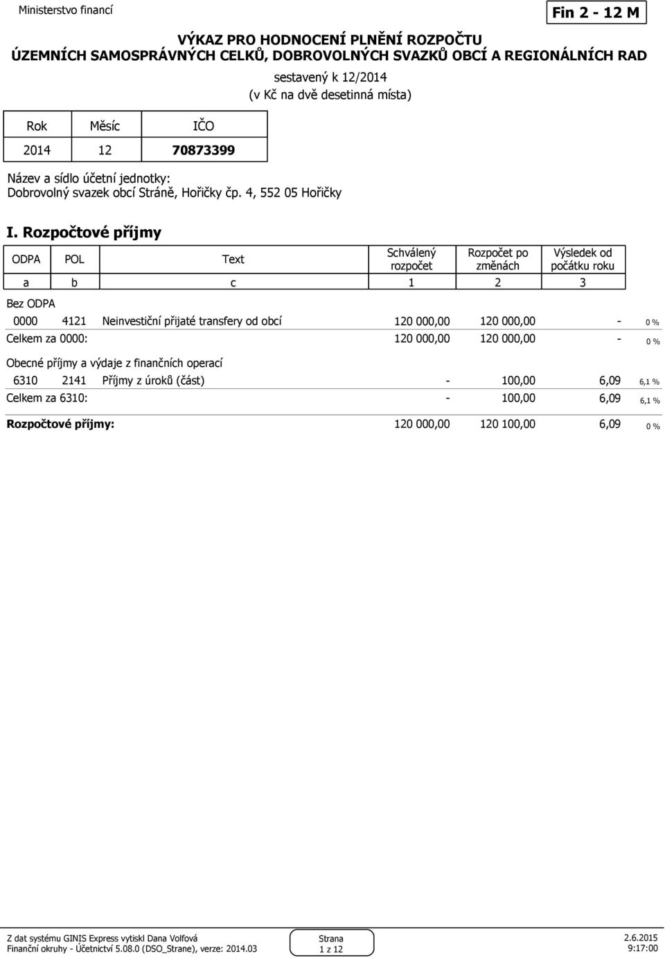 Rozpočtové p íjmy ODPA POL Text Schválený rozpočet Rozpočet po změnách Výsledek od počátku roku a b c 1 2 3 Bez ODPA 0000 4121 Neinvestiční přijaté transfery od obcí 120 000,00 120 000,00 0 % Celkem