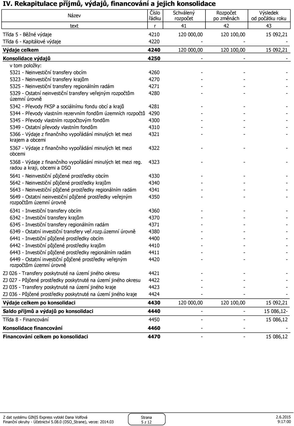 transfery krajům 4270 5325 Neinvestiční transfery regionálním radám 4271 5329 Ostatní neinvestiční transfery veřejným rozpočtům územní úrovně 4280 5342 Převody FKSP a sociálnímu fondu obcí a krajů