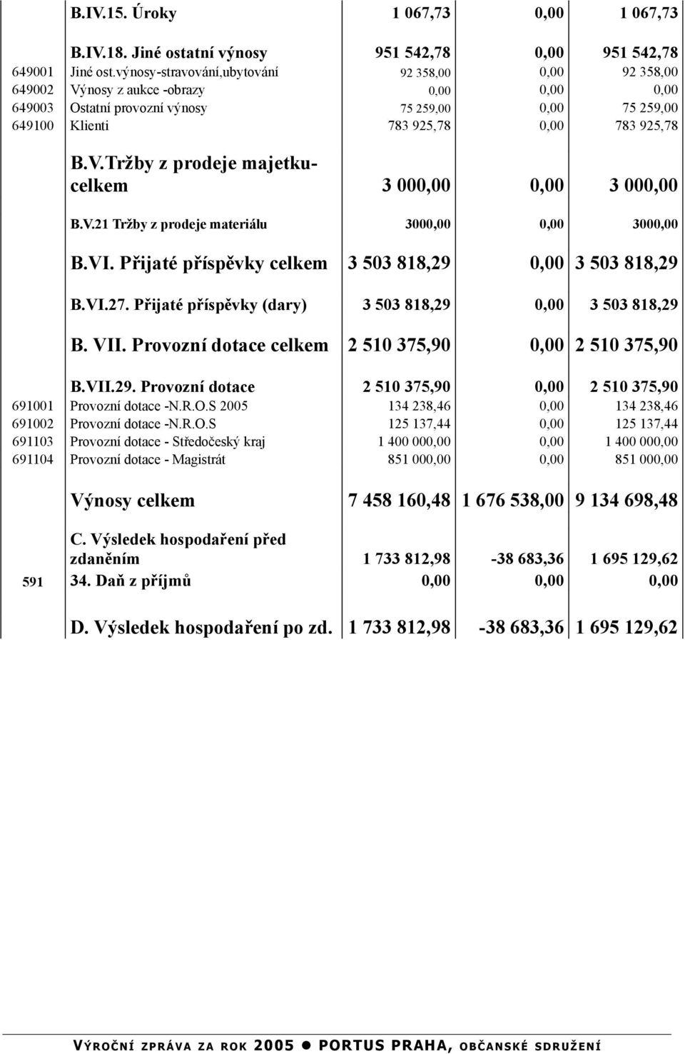 V.21 Tržby z prodeje materiálu 3000,00 0,00 3000,00 B.VI. Přijaté příspěvky celkem 3 503 818,29 0,00 3 503 818,29 B.VI.27. Přijaté příspěvky (dary) 3 503 818,29 0,00 3 503 818,29 B. VII.