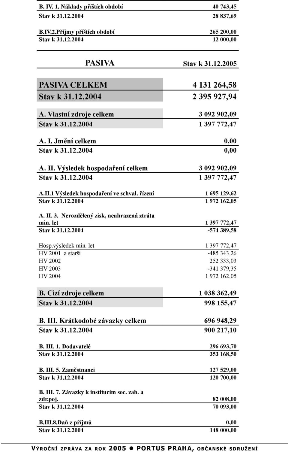 řízení 1 695 129,62 Stav k 31.12.2004 1 972 162,05 A. II. 3. Nerozdělený zisk, neuhrazená ztráta min. let 1 397 772,47 Stav k 31.12.2004-574 389,58 Hosp.výsledek min.