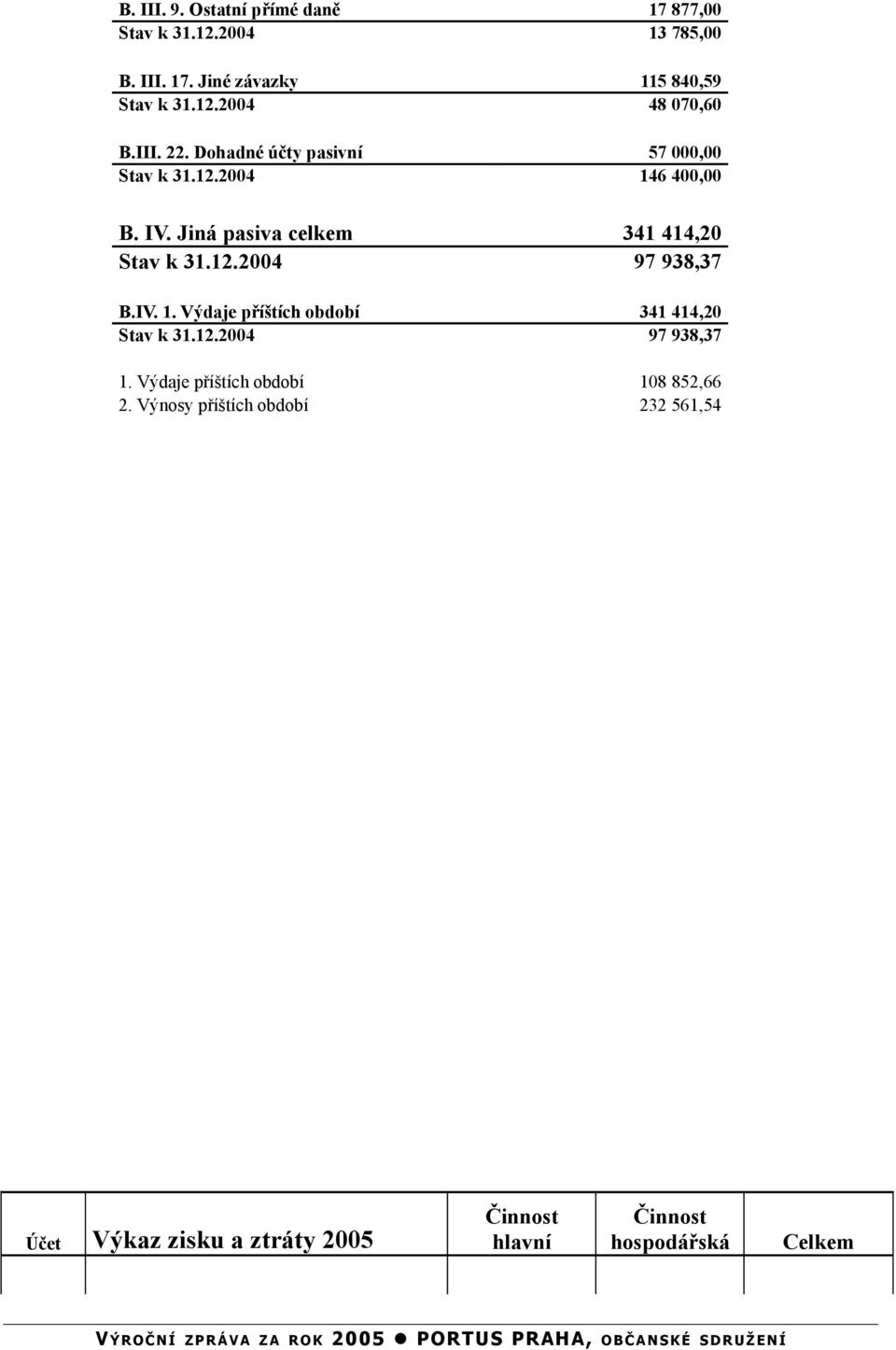 IV. 1. Výdaje příštích období 341 414,20 Stav k 31.12.2004 97 938,37 1. Výdaje příštích období 108 852,66 2.