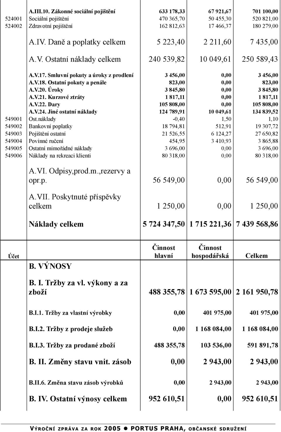 Ostatní pokuty a penále 823,00 0,00 823,00 A.V.20. Úroky 3 845,80 0,00 3 845,80 A.V.21. Kurzové ztráty 1 817,11 0,00 1 817,11 A.V.22. Dary 105 808,00 0,00 105 808,00 A.V.24.