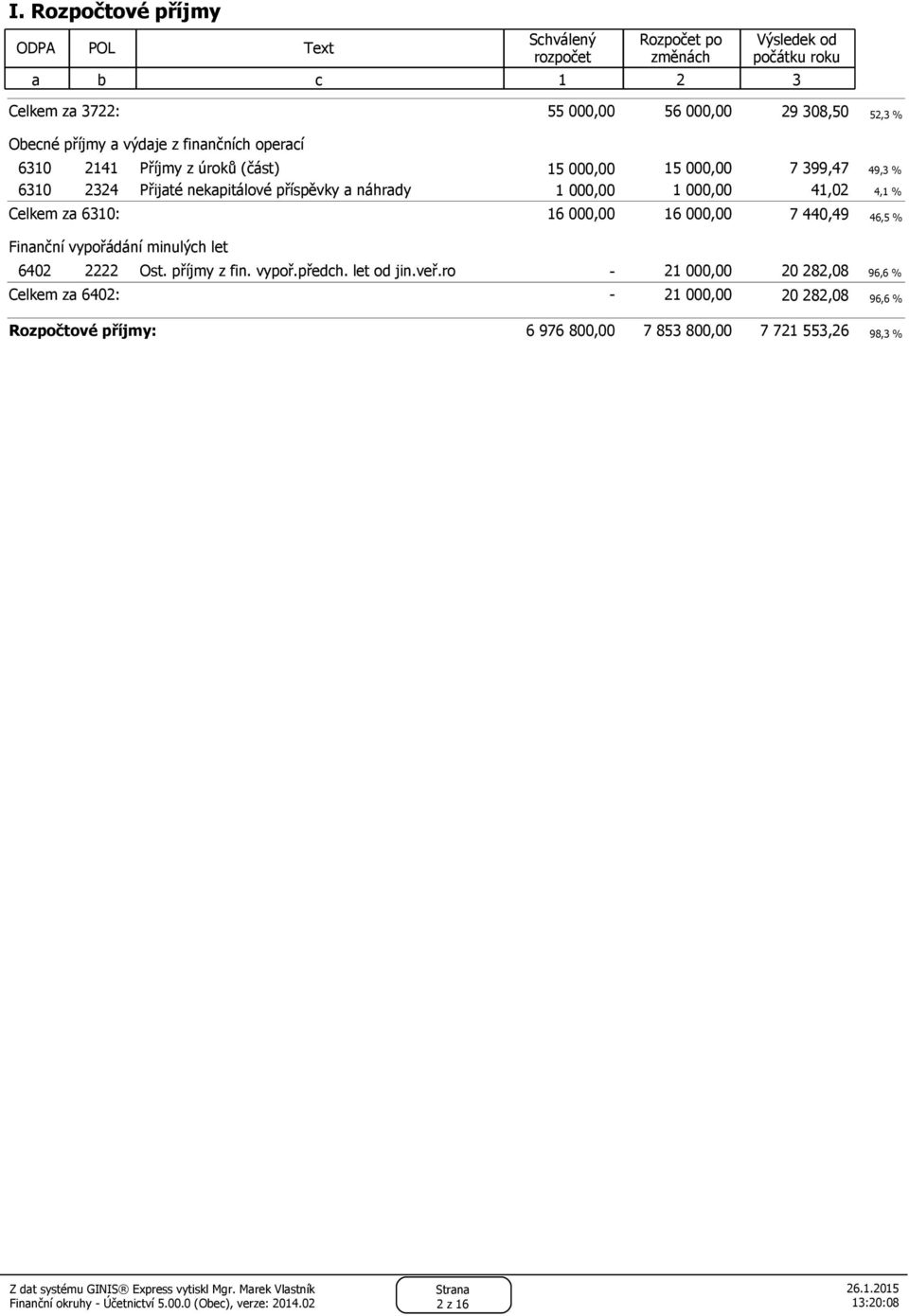 Celkem za 6310: 16 000,00 16 000,00 7 440,49 46,5 % Finanční vypořádání minulých let 6402 2222 Ost. příjmy z fin. vypoř.předch. let od jin.veř.