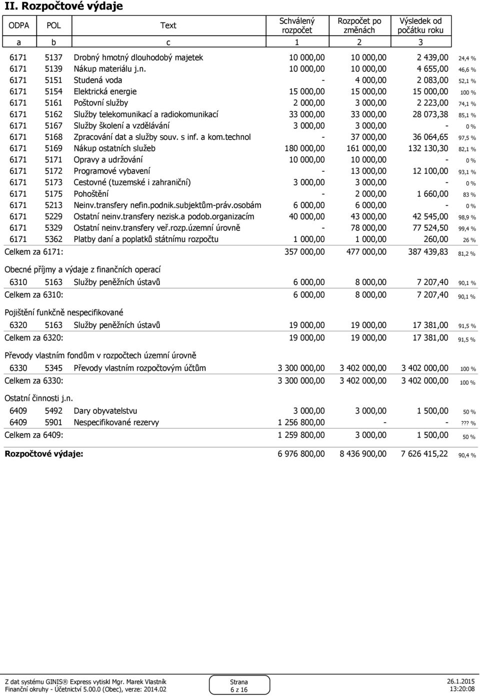 10 000,00 10 000,00 4 655,00 46,6 % 6171 5151 Studená voda - 4 000,00 2 083,00 52,1 % 6171 5154 Elektrická energie 15 000,00 15 000,00 15 000,00 100 % 6171 5161 Poštovní služby 2 000,00 3 000,00 2