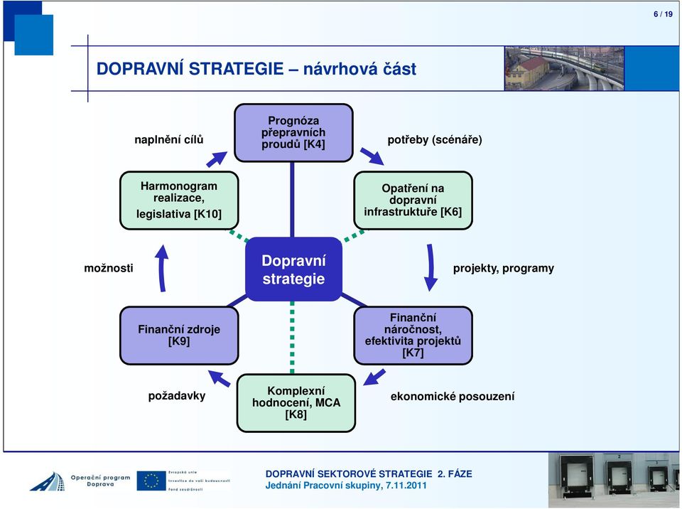 infrastruktuře [K6] možnosti Dopravní strategie projekty, programy Finanční zdroje [K9]