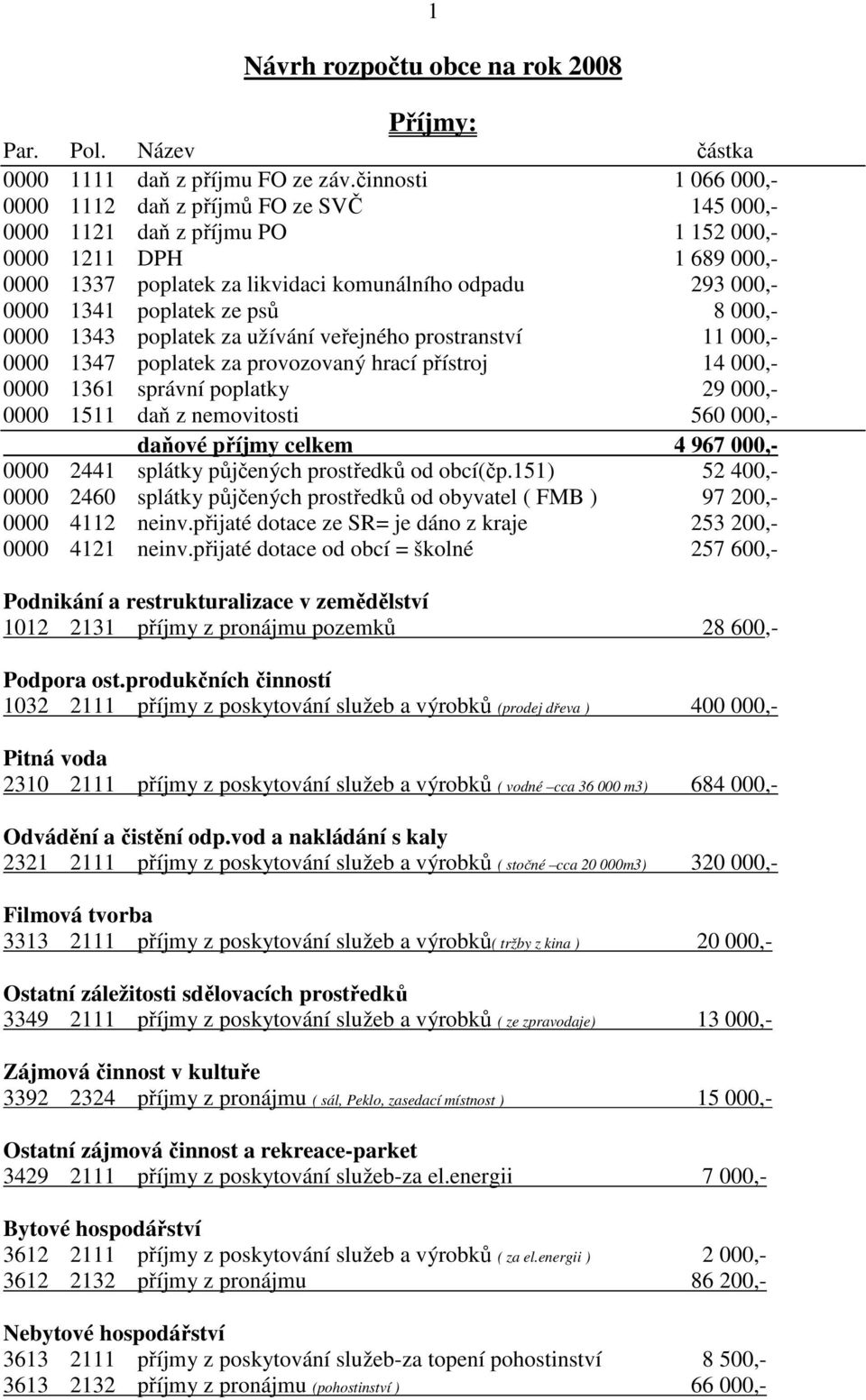 poplatek ze psů 8 000,- 0000 1343 poplatek za užívání veřejného prostranství 11 000,- 0000 1347 poplatek za provozovaný hrací přístroj 14 000,- 0000 1361 správní poplatky 29 000,- 0000 1511 daň z