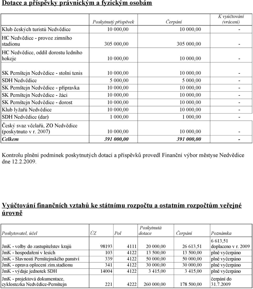 000,00 10 000,00 SK Pernštejn Nedvědice žáci 10 000,00 10 000,00 SK Pernštejn Nedvědice dorost 10 000,00 10 000,00 Klub lyžařů Nedvědice 10 000,00 10 000,00 SDH Nedvědice (dar) 1 000,00 1 000,00